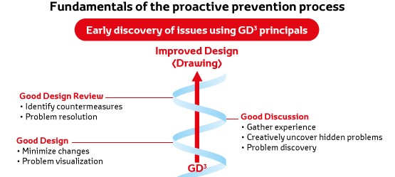 Proactive prevention process