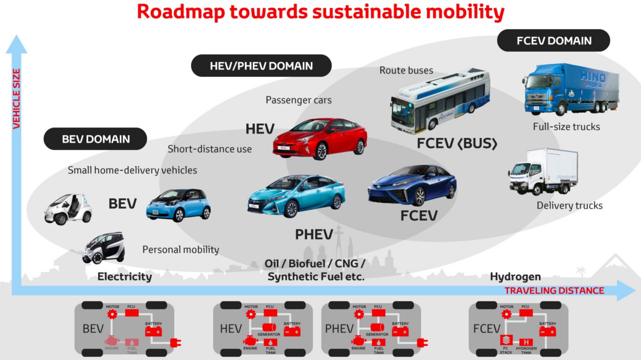 Toyota Sustainable Mobility