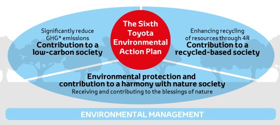 The Sixth Toyota Environmental Action Plan